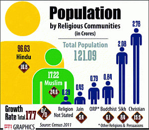 Muslim numbers up, Hindus down