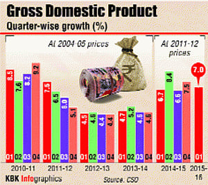 Economic growth slips to 7% in April-June quarter