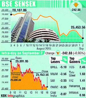 Bear hug back: Sensex goes off-track again, tanks 563 pts