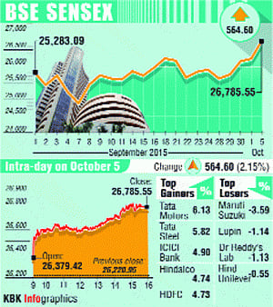 Sensex bounces on global cues, up by 565 pts