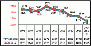 2014 records Delhi's lowest road deaths