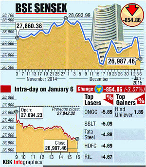 Bloodbath at Dalal Street: Sensex crashes 855 points on Greece woes, oil gloom