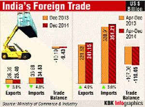 Trade deficit in Dec at 10-month low of $9.43 billion