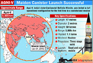 High V: India ignites its missile prowess