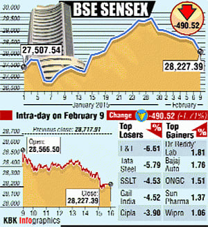 Sensex tanks 490 pts on eve of Delhi poll results