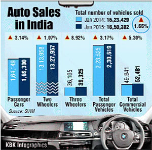 Car sales rise over 3% in January