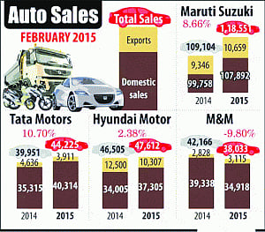 Maruti, Hyundai post single digit growth in Feb