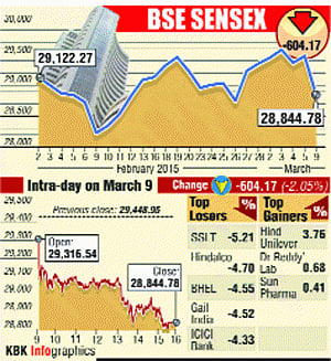 Black Monday: Stocks fall most in over 2 mths on US rate fears