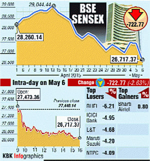Sensex tanks 723 pts on huge sell-off on reform concerns