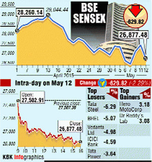 Sensex tanks 630 pts on global cues, delayed reform bills, Rs falls by 32p