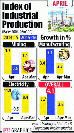 Industrial output  surges to 4.1%