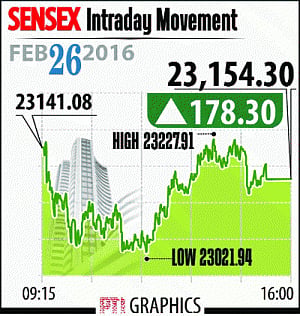 Sensex retakes 23k on Eco Survey