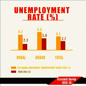 'labour force participation rate higher in rural areas than urban areas'