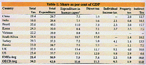 'India needs to push up tax-GDP ratio to be full tax-paying democracy'