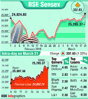 RBI's rate cut hopes push Sensex up by 333 pts, Nifty by 100 points