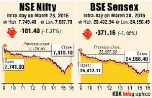 Sensex tanks 371 pts, biggest single-day  fall in five weeks to slip below 25k-mark