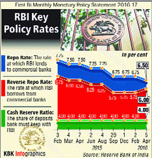 RBI cuts key rate by 0.25% to 6.50%
