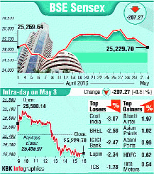 Sensex tanks 207 points to hit 3-week low