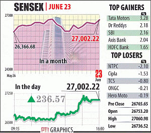 Sensex reclaims 27K-mark despite uncertainty over 'Brexit' referendum