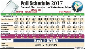 EC sounds poll bugle for 5 States