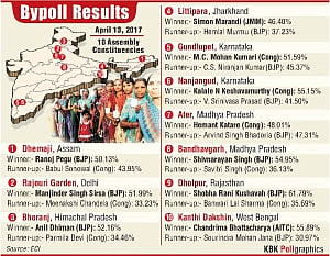 BJP Juggernaut rolls on