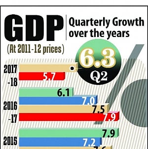 GDP growth breaks 5-Q slide