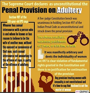 Adultery not a crime: SC
