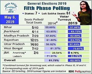 Bengal tops turnout amid violence; voting wanes