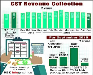 GST collections in Sept slump to 19-month low
