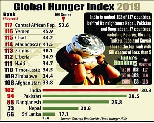 India slips to 102nd  rank on hunger index