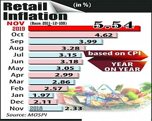 Nov inflation hits 3-yr high at 5.54%; IIP sinks by 3.8%