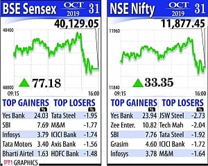 Sensex gains for 5th day