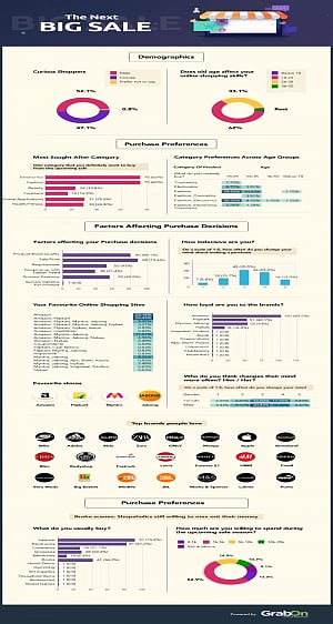 Survey on online shopping sales, reveals 52.1% of the shopper demographic are men!