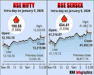 As US-Iran tensions ebb, Sensex leaps 635 pts