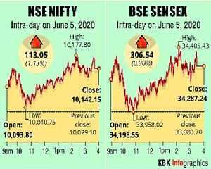 Markets resume rally as bank stocks spurt