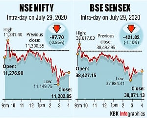 Mkts slump on profit-booking