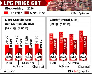 Non-subsidised cooking gas price cut by a record Rs 162.50 per cylinder