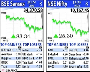 Sensex, Nifty end marginally up