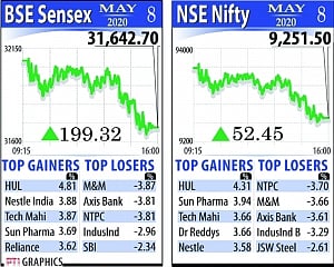 Sensex climbs 199 pts on RIL boost; posts weekly loss