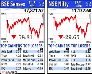 Sensex snaps 5-day winning run