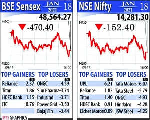 Sensex slumps for second day as bears tighten grip