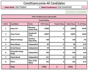 Gola Gokarannath seat: BJP candidate leading by over 10,000 votes  Lakhimpur