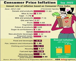 Inflation spikes to 7.4% on soaring food prices
