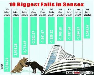 Investors lose Rs 9L cr as markets plummet