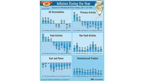 India inflation likely to remain low in 2026, new CPI series on anvil
