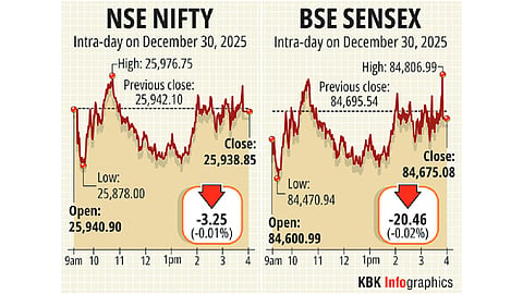 Investors’ wealth surges by INR 30.20 lakh cr in 2025