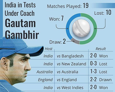 It is up to BCCI to decide my future: Gambhir
