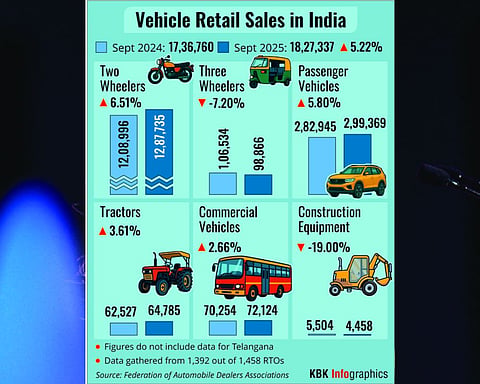 Passenger vehicle retails surge 35 pc in Navratri period