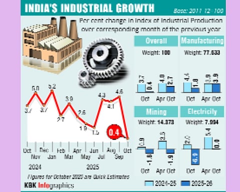 Power, mining, manufacturing drag IIP to low of 0.4% in Oct