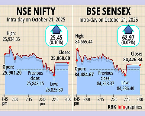 Sensex, Nifty end with modest gains  in special Muhurat trading session